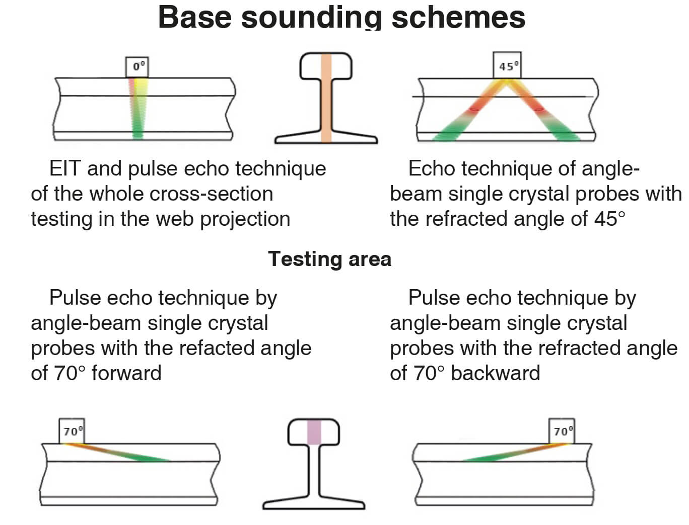 Ultrasonic rail base sounding schemes