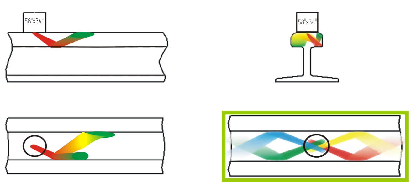 Complete sounding scheme with 58° probe and ±34° angular orientation