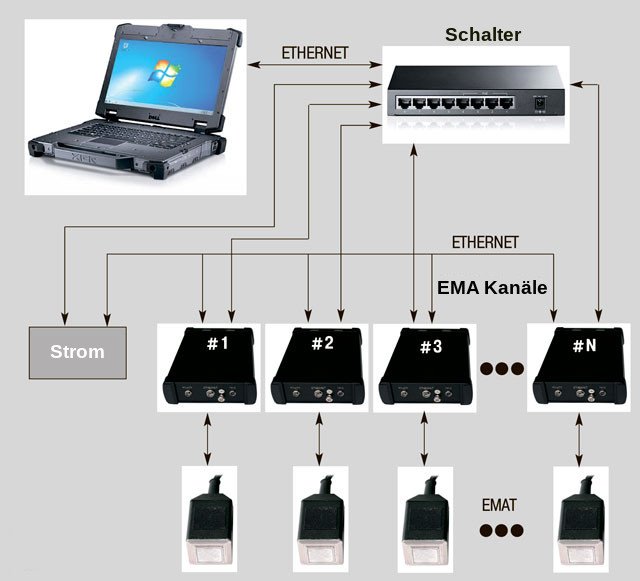 Structural scheme for connecting the EMA channels into the NDT system