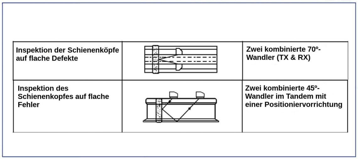 Scanning schemes of the kit for rail welded joints testing USR-01